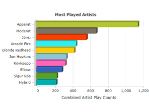 iTunes statistics